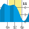 Stuart Island tide chart for Friday, February 11, 2022