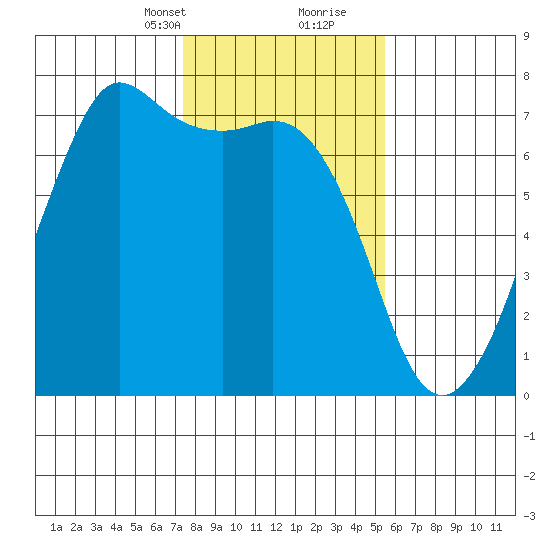 Stuart Island tide chart for Saturday, February 12, 2022