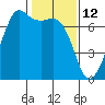 Stuart Island tide chart for Saturday, February 12, 2022