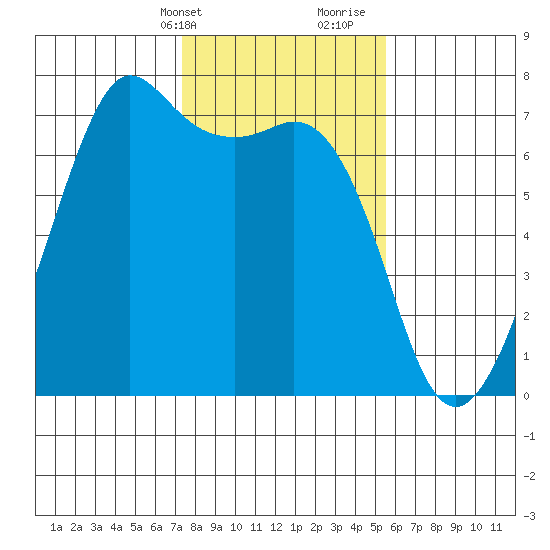 Stuart Island tide chart for Sunday, February 13, 2022