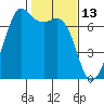 Stuart Island tide chart for Sunday, February 13, 2022