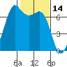 Stuart Island tide chart for Monday, February 14, 2022