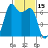 Stuart Island tide chart for Tuesday, February 15, 2022