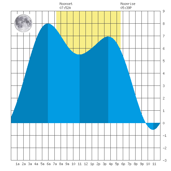 Stuart Island tide chart for Wednesday, February 16, 2022