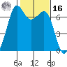 Stuart Island tide chart for Wednesday, February 16, 2022