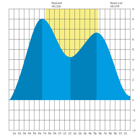 Stuart Island tide chart for Friday, February 18, 2022