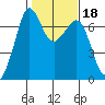 Stuart Island tide chart for Friday, February 18, 2022