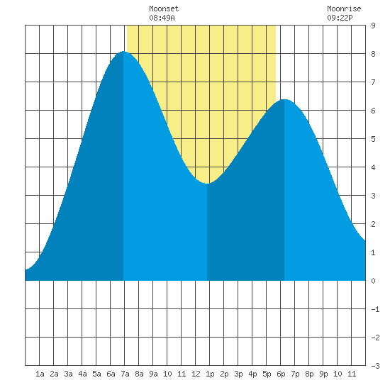 Stuart Island tide chart for Saturday, February 19, 2022