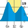 Stuart Island tide chart for Saturday, February 19, 2022