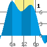 Stuart Island tide chart for Tuesday, February 1, 2022