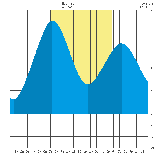 Stuart Island tide chart for Sunday, February 20, 2022