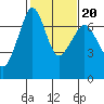 Stuart Island tide chart for Sunday, February 20, 2022