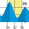 Stuart Island tide chart for Monday, February 21, 2022