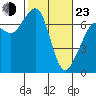 Stuart Island tide chart for Wednesday, February 23, 2022