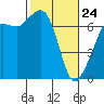 Stuart Island tide chart for Thursday, February 24, 2022