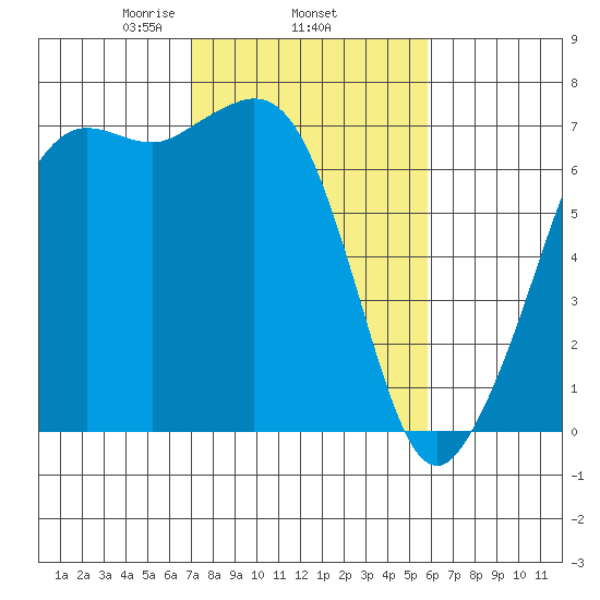 Stuart Island tide chart for Friday, February 25, 2022