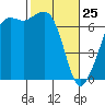 Stuart Island tide chart for Friday, February 25, 2022
