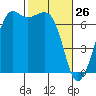 Stuart Island tide chart for Saturday, February 26, 2022