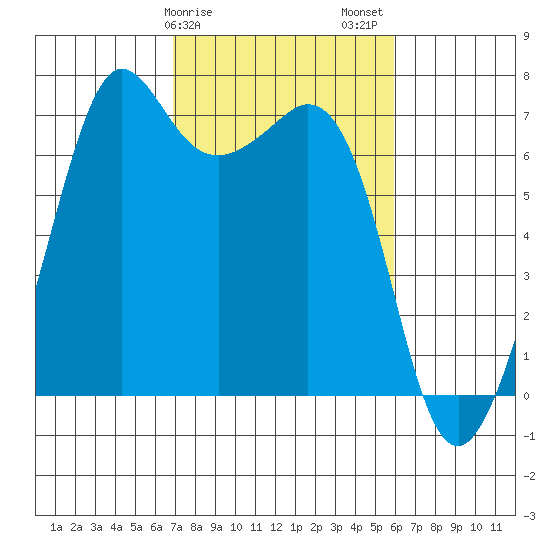 Stuart Island tide chart for Monday, February 28, 2022