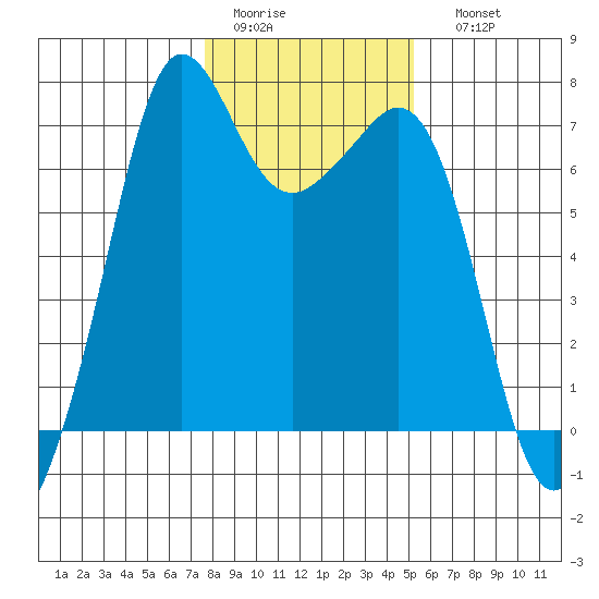 Stuart Island tide chart for Wednesday, February 2, 2022