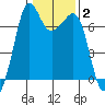 Stuart Island tide chart for Wednesday, February 2, 2022