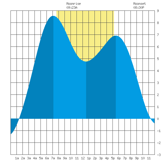 Stuart Island tide chart for Thursday, February 3, 2022