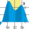 Stuart Island tide chart for Thursday, February 3, 2022