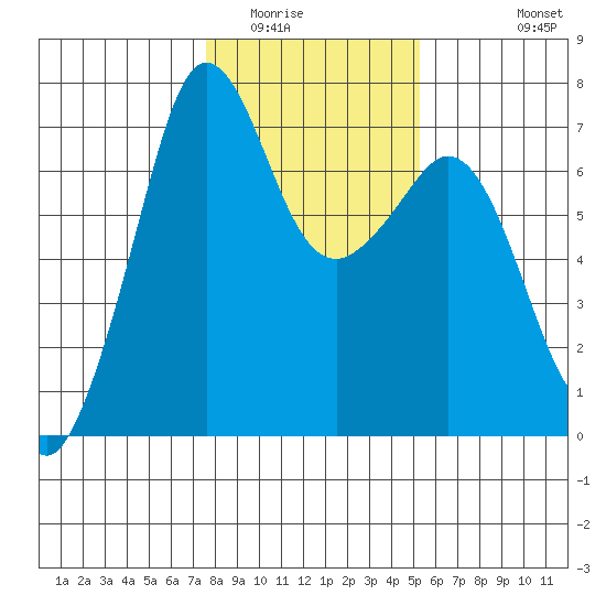 Stuart Island tide chart for Friday, February 4, 2022
