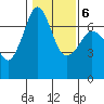 Stuart Island tide chart for Sunday, February 6, 2022