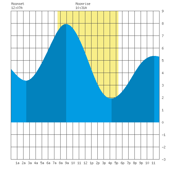 Stuart Island tide chart for Monday, February 7, 2022
