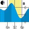 Stuart Island tide chart for Tuesday, February 8, 2022