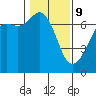 Stuart Island tide chart for Wednesday, February 9, 2022