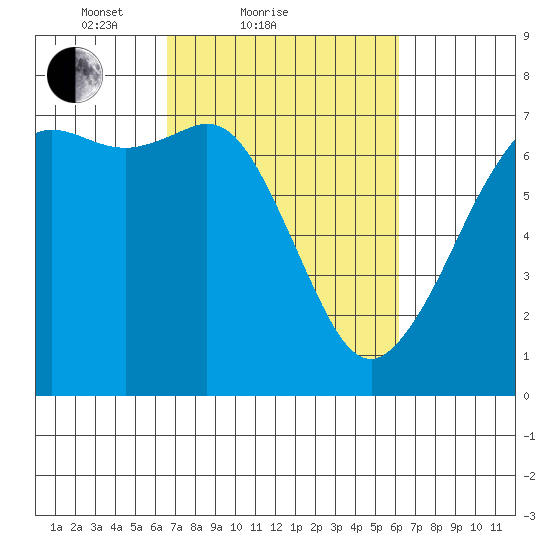 Stuart Island tide chart for Thursday, March 10, 2022