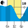 Stuart Island tide chart for Thursday, March 10, 2022