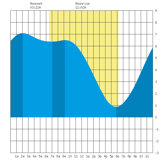 Stuart Island tide chart for Friday, March 11, 2022