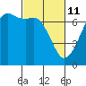 Stuart Island tide chart for Friday, March 11, 2022