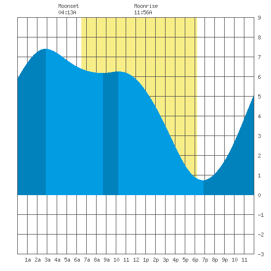 Stuart Island tide chart for Saturday, March 12, 2022