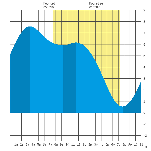 Stuart Island tide chart for Sunday, March 13, 2022