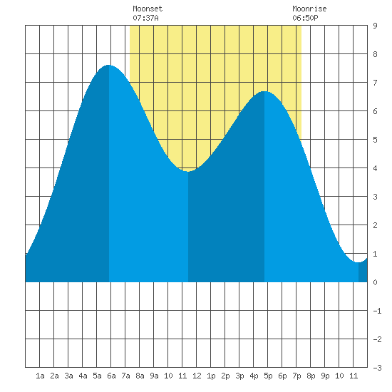 Stuart Island tide chart for Thursday, March 17, 2022