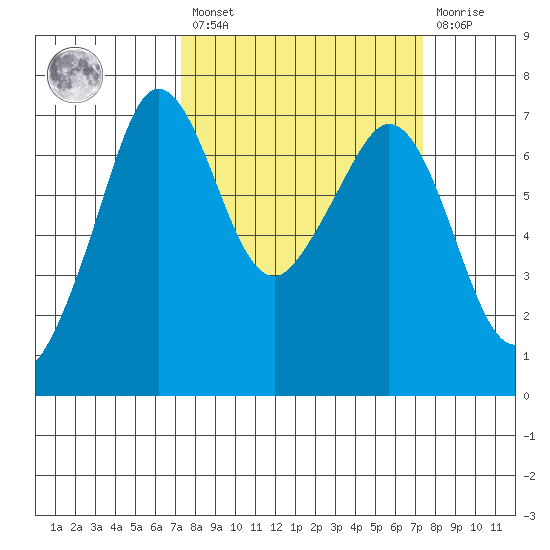 Stuart Island tide chart for Friday, March 18, 2022