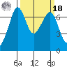 Stuart Island tide chart for Friday, March 18, 2022
