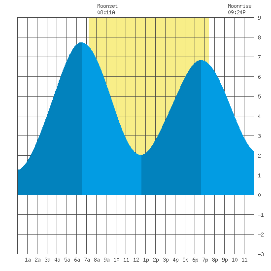 Stuart Island tide chart for Saturday, March 19, 2022