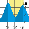 Stuart Island tide chart for Saturday, March 19, 2022