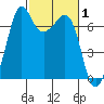 Stuart Island tide chart for Tuesday, March 1, 2022