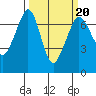 Stuart Island tide chart for Sunday, March 20, 2022