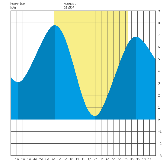 Stuart Island tide chart for Monday, March 21, 2022
