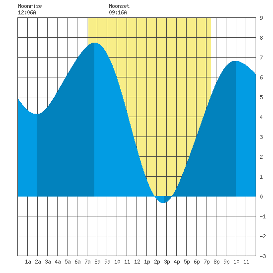 Stuart Island tide chart for Tuesday, March 22, 2022