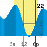 Stuart Island tide chart for Tuesday, March 22, 2022