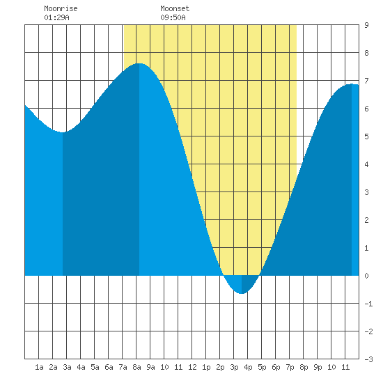 Stuart Island tide chart for Wednesday, March 23, 2022