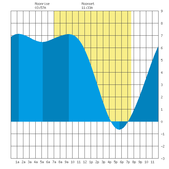 Stuart Island tide chart for Friday, March 25, 2022